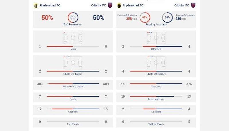 football ISL 2022-23: Hyderabad FC record another clean sheet as they sink Odisha FC at home snt