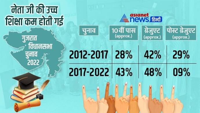 जैसे-जैसे समय बढ़ा.. विधायकों की शिक्षा कम हो गई, 1962 में 23% पोस्ट ग्रेजुएट थे, अब सिर्फ 9% रह गए 