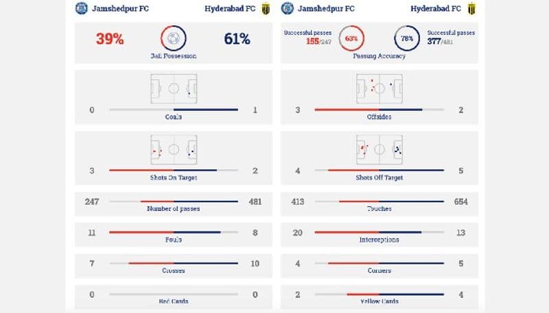 football ISL 2022-23: Hyderabad FC beat Jamshedpur FC to go seven points clear at the top of the table snt