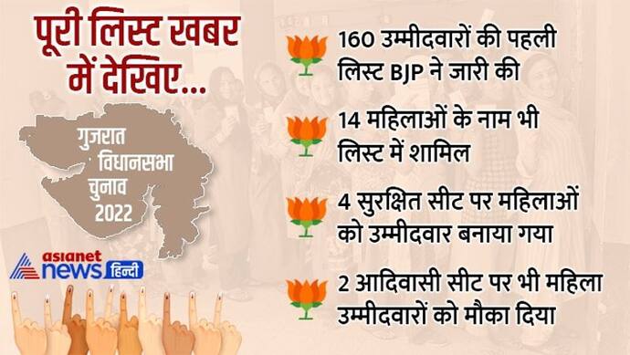 भाजपा ने पहली लिस्ट में 160 नाम जारी किए, 14 महिलाओं को दिया टिकट, जानिए किसे कहां से बनाया उम्मीदवार  