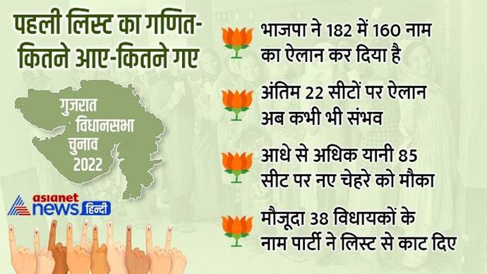 भाजपा ने पहली सूची में 85 नए चेहरों को दिया मौका, अंतिम 22 उम्मीदवारों की दूसरी लिस्ट अब कभी भी 