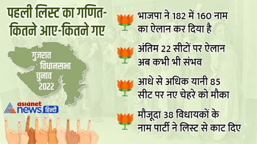 भाजपा ने पहली सूची में 85 नए चेहरों को दिया मौका, अंतिम 22 उम्मीदवारों की दूसरी लिस्ट अब कभी भी 