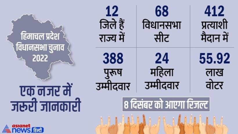 412 प्रत्याशियों के लिए कल परीक्षा की घड़ी, हिमाचल में कल क्या कब कहां और कैसे होगा.. जानिए सब कुछ 