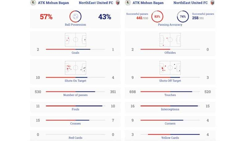 football ISL 2022-23: ATK Mohun Bagan coach Ferrando admits win against NorthEast United FC was not easy snt