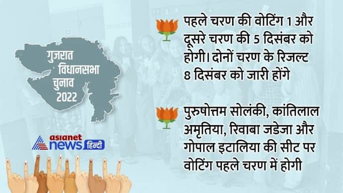 रिवाबा, सोलंकी, हार्दिक समेत इन 10 नेताओं की गुजरात चुनाव के 1st फेज में परीक्षा, जानें चुनौती और मजबूती 