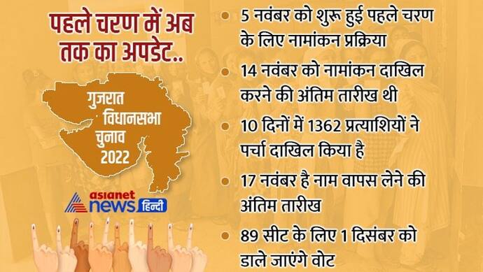 गुजरात चुनाव में 1st फेज के लिए नामांकन खत्म, 10 दिन में 1362 प्रत्याशियों ने भरा पर्चा