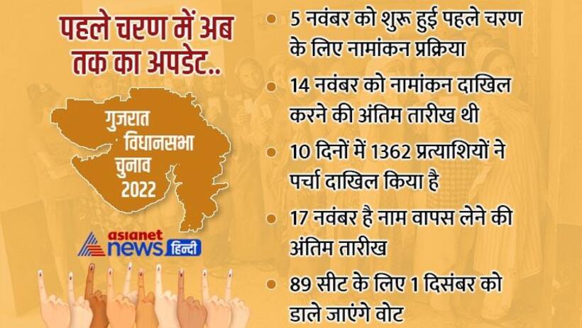 गुजरात चुनाव में 1st फेज के लिए नामांकन खत्म, 10 दिन में 1362 प्रत्याशियों ने भरा पर्चा