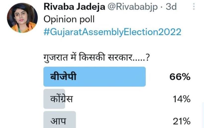 गुजरात चुनावः रिवाबा ने ट्विटर पर पूछे 2 सवाल, पहले में जवाब आया  एक बार फिर BJP सरकार, जानें दूसरे पर राय