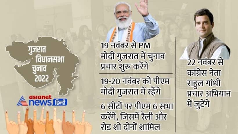गुजरात चुनाव: PM मोदी 19 से शुरू करेंगे प्रचार, 2 दिन में 6 रोडशो रैली, राहुल की सभा 3 दिन बाद 22 से शुरू होगी