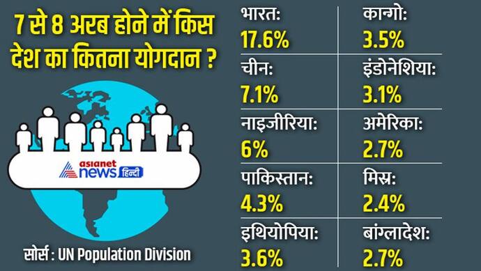 दुनिया को 7 से 8 अरब पहुंचाने में किस देश का रहा कितना योगदान, जानें अगले 77 सालों में कितनी होगी आबादी 