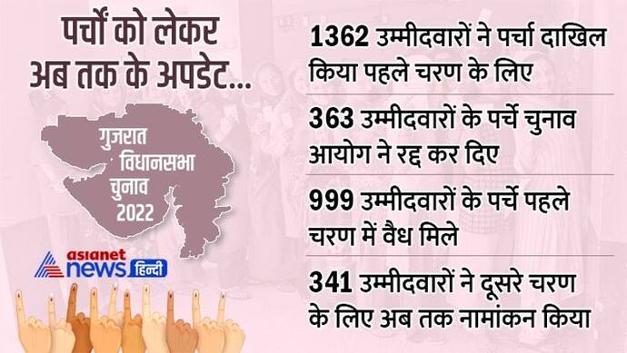 आज ही पहले चरण के लिए नाम वापसी और दूसरे चरण के नामांकन की अंतिम तारीख.. अब तक 363 पर्चे रद्द 