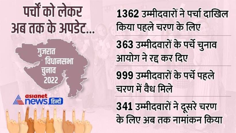 आज ही पहले चरण के लिए नाम वापसी और दूसरे चरण के नामांकन की अंतिम तारीख.. अब तक 363 पर्चे रद्द 