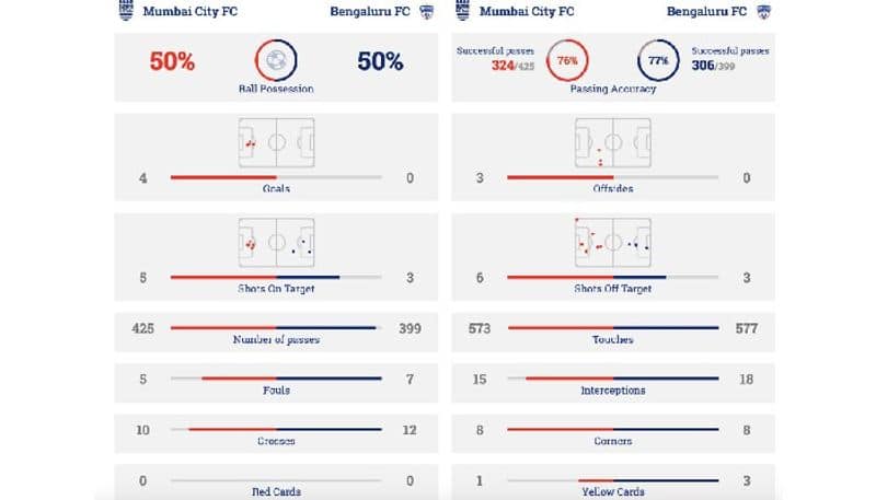 football ISL 2022-23: Bengaluru FC's misery deepens after 0-4 loss to Mumbai City FC; fans rue 4th consecutive defeat snt