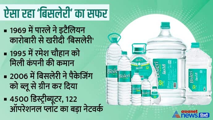 Bisleri: लगातार मुनाफे के बाद भी आखिर क्यों बिकने जा रहा 'बिसलेरी', जानें भारत में कैसे शुरू हुआ कंपनी का सफर