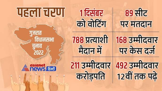 गुजरात चुनाव के पहले चरण में 37 उम्मीदवार अनपढ़, 53 ने की कक्षा 1 से 4 तक पढ़ाई