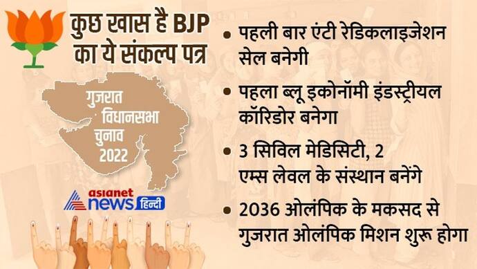 गुजरात में 20 लाख रोजगार के वादे के साथ भाजपा ने जारी किया संकल्प पत्र, कांग्रेस ने कहा है 10 लाख रोजगार देगी 