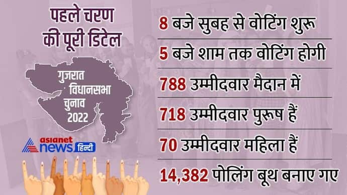 गुजरात चुनाव में पहले चरण के लिए वोटिंग की तैयारी पूरी, इस बार छोटी-बड़ी 39 पार्टियां मैदान में 