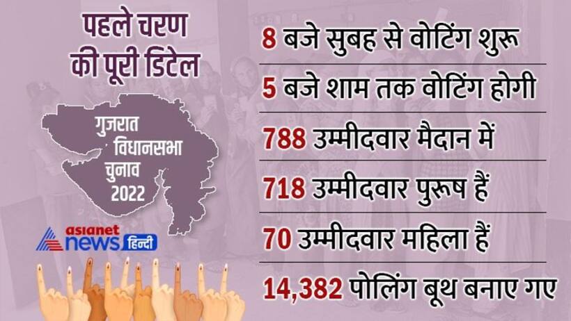 गुजरात चुनाव में पहले चरण के लिए वोटिंग की तैयारी पूरी, इस बार छोटी बड़ी 39 पार्टियां मैदान में 
