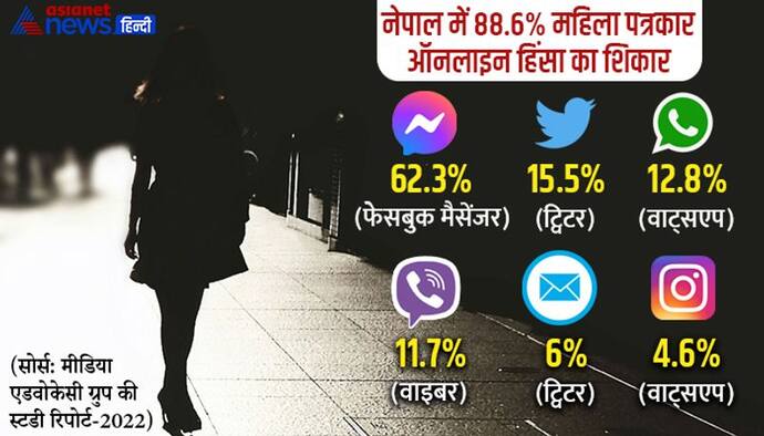 नेपाली महिला पत्रकारों के साथ सोशल मीडिया पर जो कुछ हुआ घटा, उसकी Report ने उड़ा दिए सबके होश