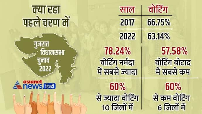 आंकड़ों से समझिए कैसा रहा 1st Phase का चुनाव, 2017 से 3.5%  कम वोटिंग, EC ने बताया कितनी आई शिकायतें 