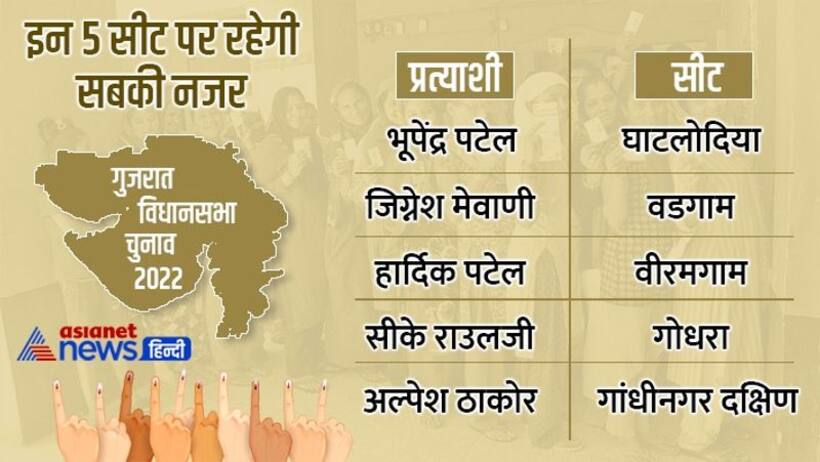 गुजरात चुनाव में दूसरे चरण की वो 5 सीट और उनके प्रत्याशियों का जानिए हाल, कहां कौन किसे दे रहा टक्कर 