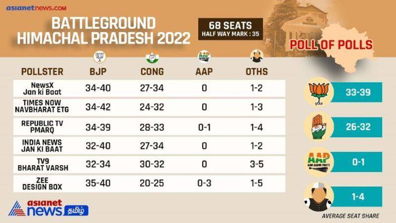 Himachal Pradesh Election Exit Poll Result 2022 bjp congress aap others vote share 