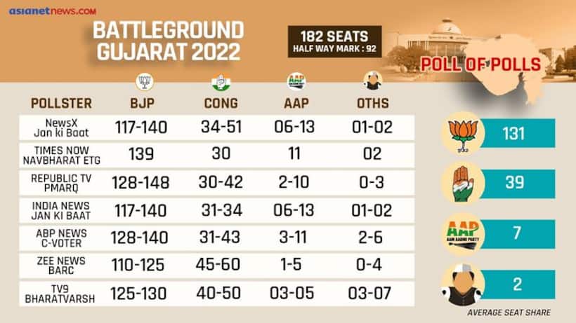 Gujarat Election 2022 Exit Polls show BJP to win big, Congress seat share to decline