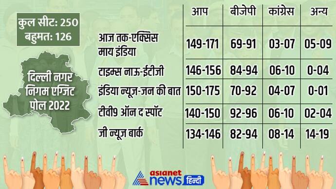 Delhi MCD Exit Poll 2022: दिल्ली MCD चुनाव में बीजेपी को बड़ा झटका, ज्यादातर पोल में 'आप' को बहुमत