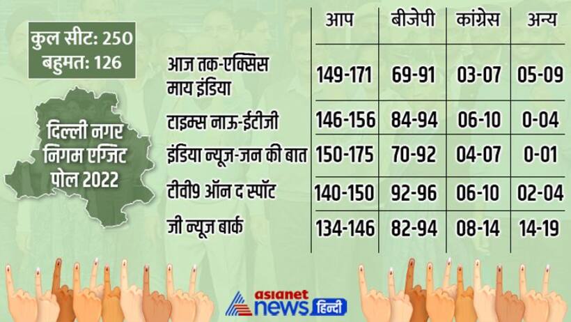 Delhi MCD Exit Poll 2022: दिल्ली MCD चुनाव में बीजेपी को बड़ा झटका, ज्यादातर पोल में 'आप' को बहुमत