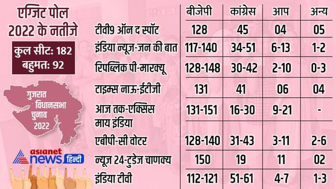 Exit Poll 2022: गुजरात में 27 साल से सत्ता पर काबिज BJP रिकॉर्ड 7वीं बार बनाएगी सरकार, हिमाचल में कड़ी टक्कर