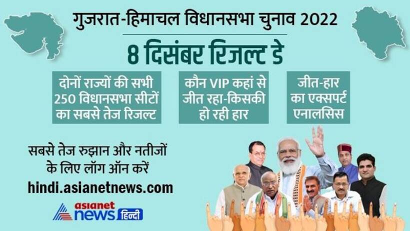 गुजरात हिमाचल चुनाव का रिजल्ट 8 दिसंबर को, सुबह 8 बजे से मिलेंगे रूझान, एशियानेट न्यूज हिंदी पर सबसे तेज अपडेट