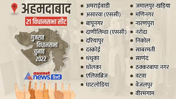 अहमदाबाद की 21 में से 19 सीट पर भाजपा का कब्जा, दो पर कांग्रेस ने मारी बाजी, रिकॉर्ड वोट से जीते भूपेंद्र 