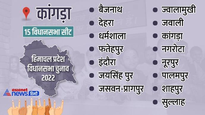 कांगड़ा जिले में भी बीजेपी 4 सीट पर सिमटी,  10 सीटें कांग्रेस के खाते में गईं, 1 पर निर्दलीय ने दर्ज की जीत