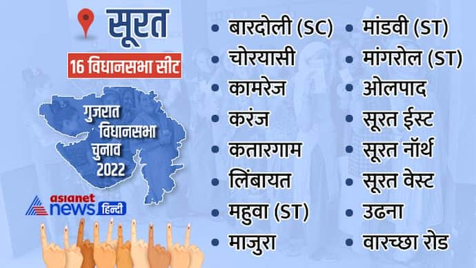 सूरत में बीजेपी की सबसे बड़ी जीत, जिले की सभी 16 सीटों पर खिला कमल, भगवा ब्रिगेड ने किया क्लीन स्वीप 