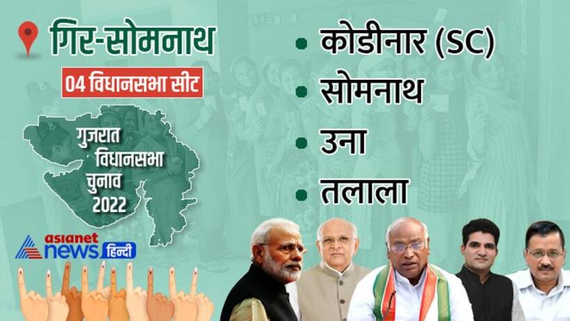 गिर सोमनाथ जिले की 4 में से 3 विधानसभा सीटों पर खिला कमल, सोमनाथ सीट पर कांग्रेस प्रत्याशी 922 वोटों से जीते 