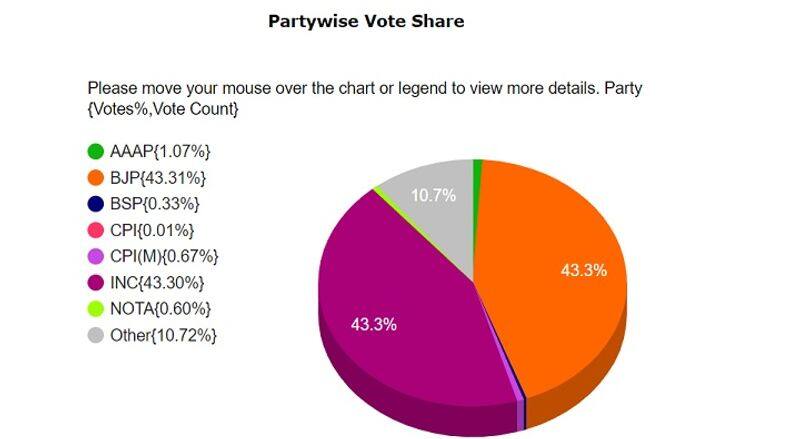 Himachal Pradesh polls:  The Congress Party receives 43.90 percent of the vote, while the BJP receives 43 %