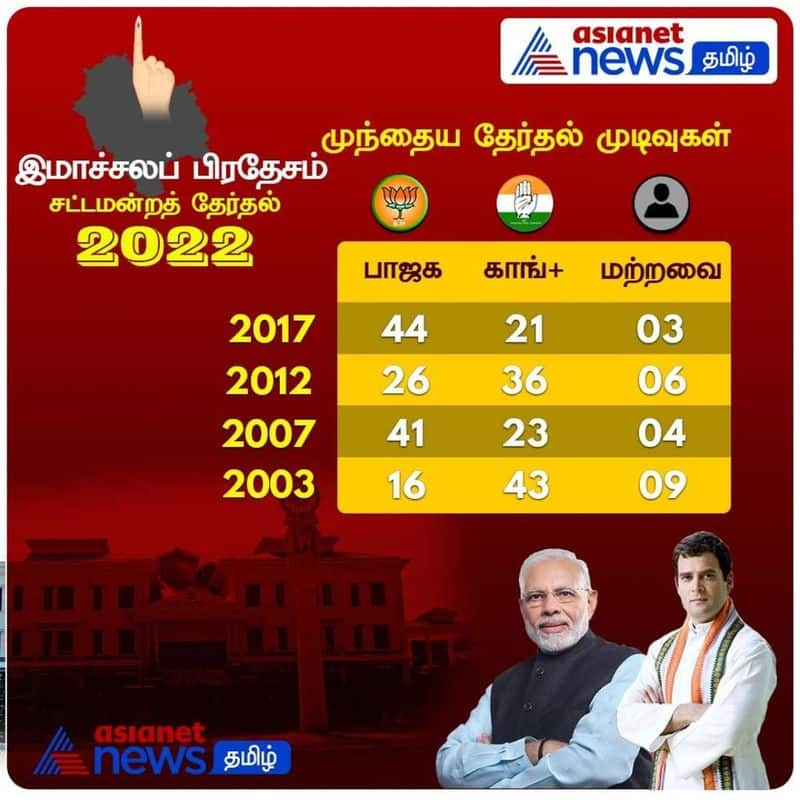 Himachal Pradesh assembly Election result 2022 Who win Congress vs BJP