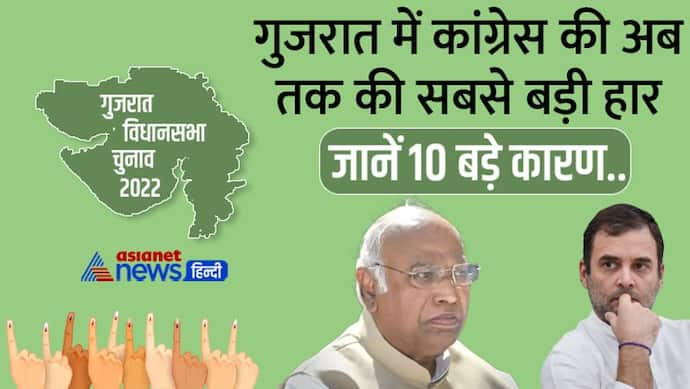 गुजरात में कांग्रेस की भयानक हार की 10 वजह: 32 साल बाद महज 17 सीटों पर सिमटी पार्टी