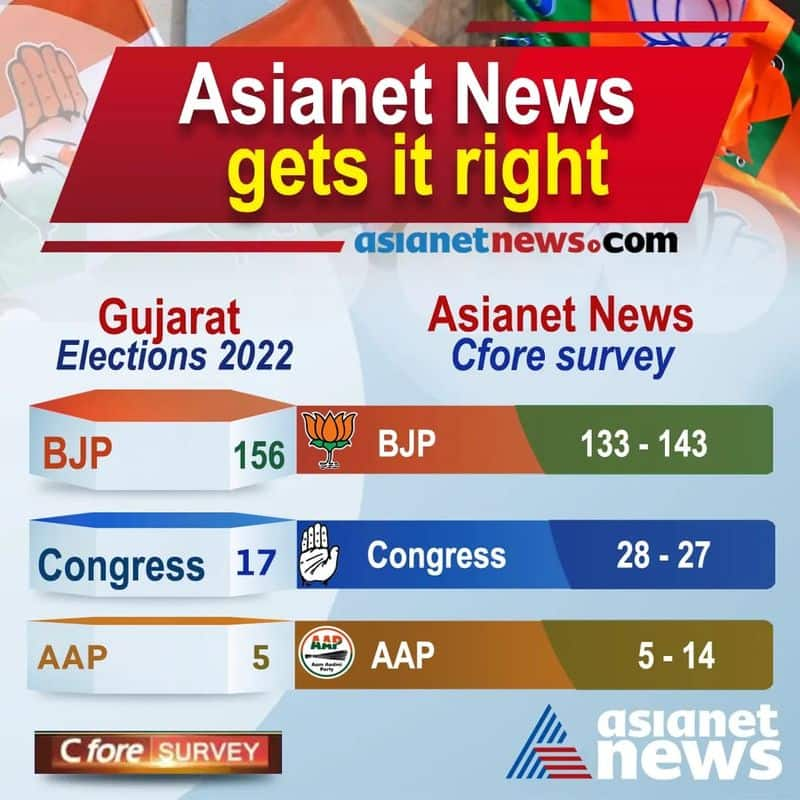 Gujarat Election Result Asianet news network survey predicts bjp victory in pre poll survey details ckm