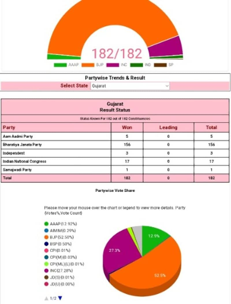 What is the cause of the Congress's defeat in Gujarat election 2022? The arrival of Aam Aadmi and the Saurashtra region's disappointment