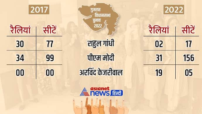 तो क्या इस वजह से राहुल गांधी ने बनाई गुजरात चुनाव से दूरी, 2017 में ताबड़तोड़ रैलियों ने जिताई थीं 77 सीटें 