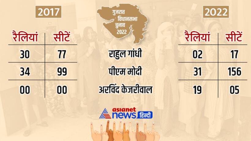 तो क्या इस वजह से राहुल गांधी ने बनाई गुजरात चुनाव से दूरी, 2017 में ताबड़तोड़ रैलियों ने जिताई थीं 77 सीटें 