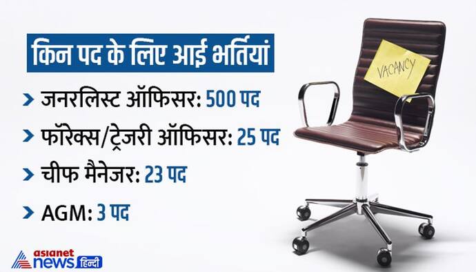 Job Alert: इस बैंक में निकली ऑफिसर्स और मैनेजर्स पोस्ट के लिए बंपर भर्ती, ऐसे करें अप्लाई