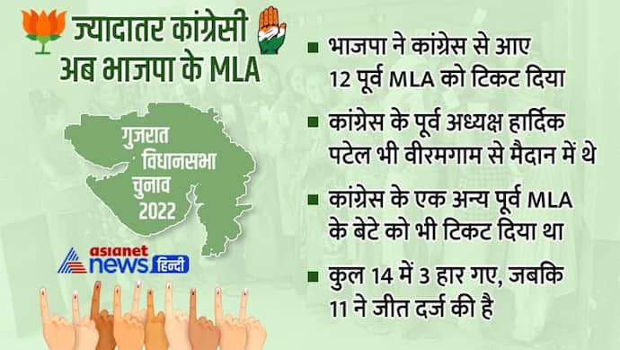 कांग्रेसी अब भाजपाई विधायक.. BJP से जीत विधानसभा पहुंचे 14 पूर्व कांग्रेसी MLA और 3 खा गए मात, जानिए नाम-सीट 