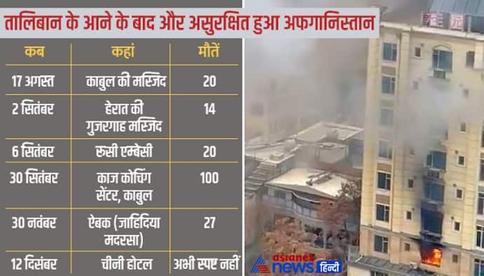 अफगानिस्तान : 5 महीने में हुए 6 बड़े आतंकी हमले, अब तक 181 से ज्यादा लोगों की मौत 