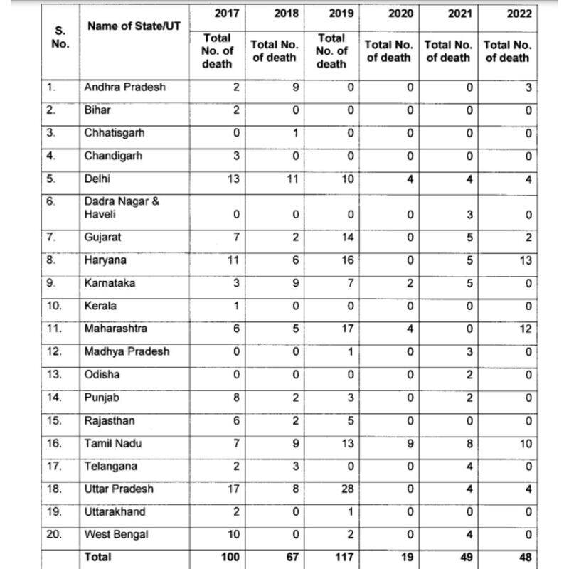 Tamil Nadu ranks 3rd in drowning in sewage tank shock news said central govt