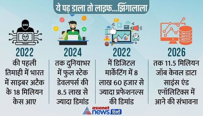 इन 5 कोर्स पर उद्योग-कारोबार की जबरदस्त नजर, मार्केट में तेज है डिमांड.. पढ़ लिया तो समझो आगे लाइफ सेट 