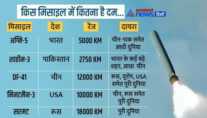 अग्नि-5 की जद में है चीन-पाकिस्तान समेत आधी दुनिया, जानें वर्ल्ड की 5 सबसे घातक मिसाइलों के बारे में 