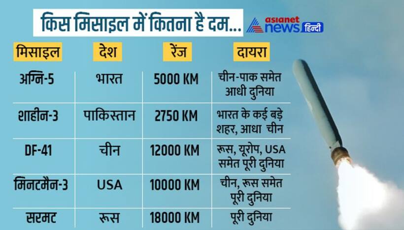 अग्नि 5 की जद में है चीन पाकिस्तान समेत आधी दुनिया, जानें वर्ल्ड की 5 सबसे घातक मिसाइलों के बारे में 