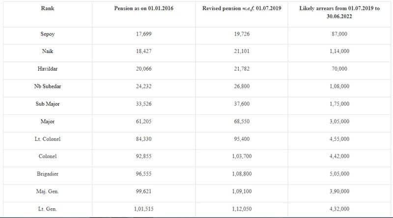 Pensions under OROP will be revised by the government beginning July 1, 2019.